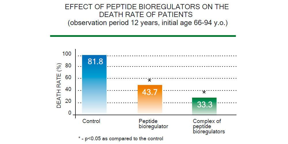 Effetto dei bioregulatori peptidici